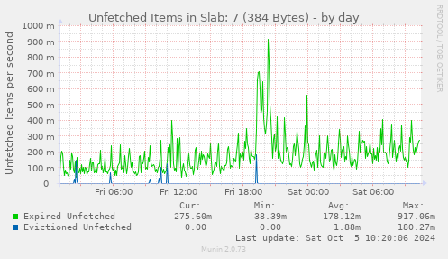 Unfetched Items in Slab: 7 (384 Bytes)