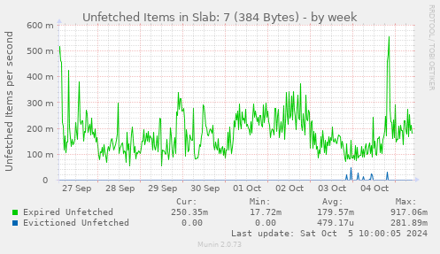 Unfetched Items in Slab: 7 (384 Bytes)