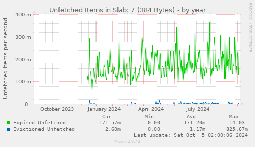 Unfetched Items in Slab: 7 (384 Bytes)