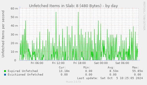 Unfetched Items in Slab: 8 (480 Bytes)