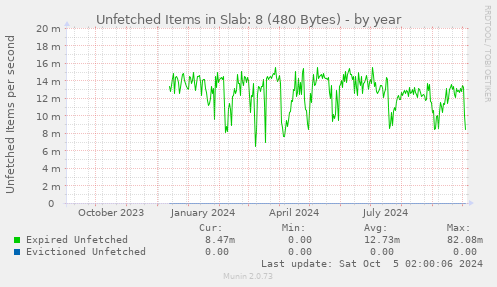 Unfetched Items in Slab: 8 (480 Bytes)