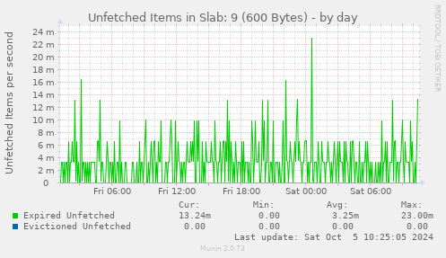 Unfetched Items in Slab: 9 (600 Bytes)