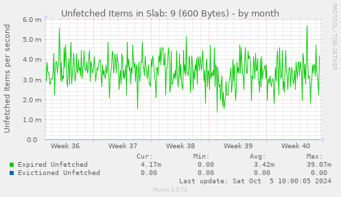 Unfetched Items in Slab: 9 (600 Bytes)