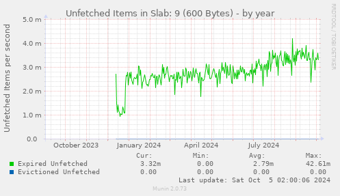 Unfetched Items in Slab: 9 (600 Bytes)