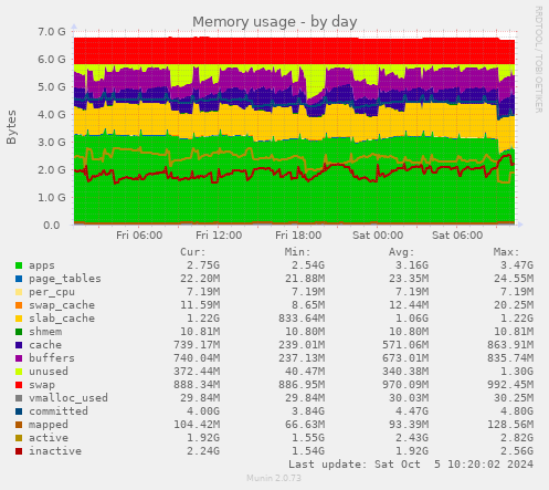 Memory usage