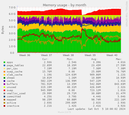 Memory usage