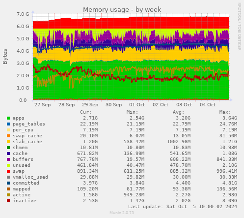 weekly graph