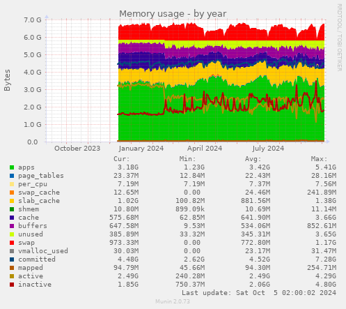 Memory usage