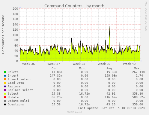 Command Counters