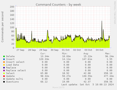 weekly graph