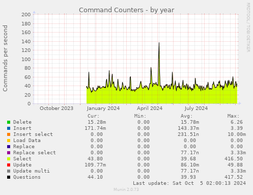 Command Counters