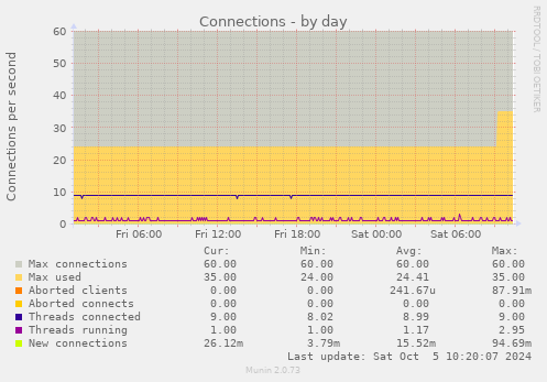 daily graph