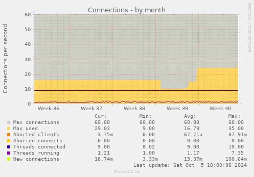 Connections