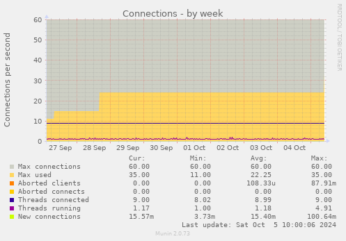 weekly graph