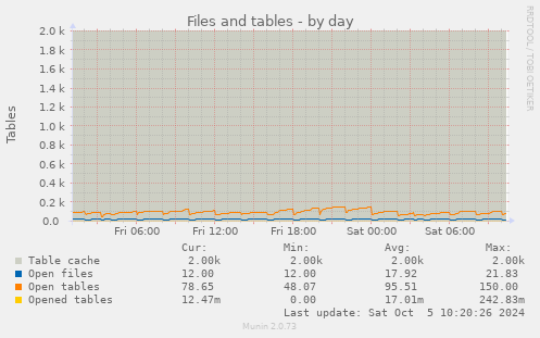 daily graph