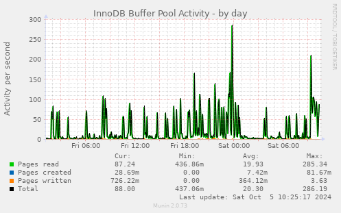 InnoDB Buffer Pool Activity