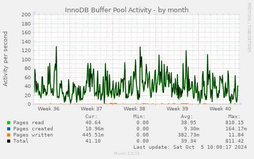 InnoDB Buffer Pool Activity