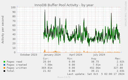 InnoDB Buffer Pool Activity