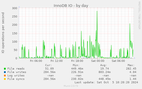 daily graph