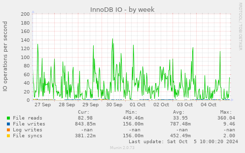 weekly graph