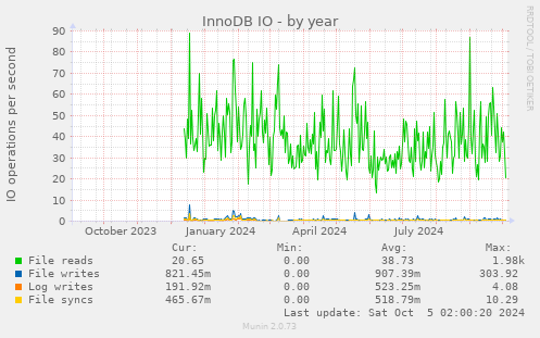 yearly graph