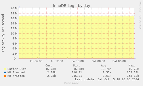 daily graph