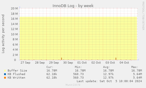 InnoDB Log