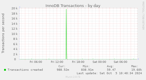 daily graph