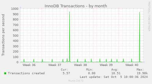 InnoDB Transactions