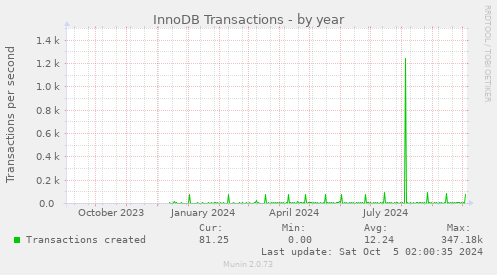 InnoDB Transactions