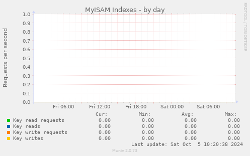 MyISAM Indexes