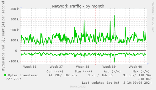 Network Traffic