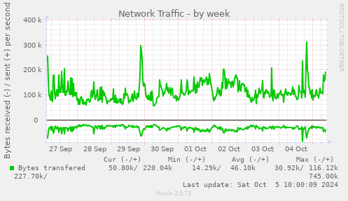 Network Traffic