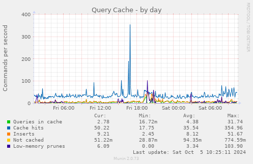 daily graph