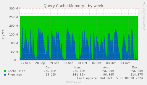 Query Cache Memory