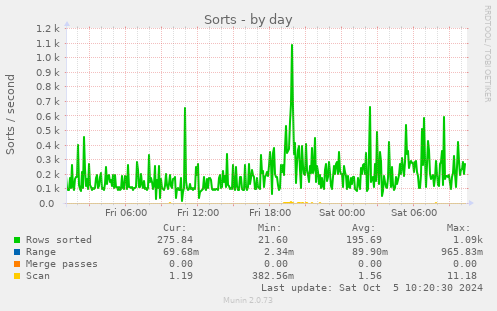 daily graph