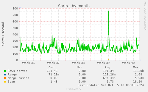 monthly graph