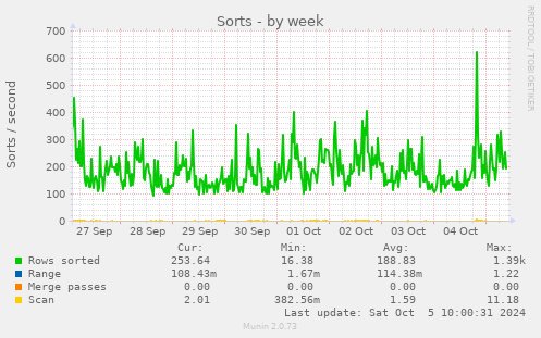 weekly graph