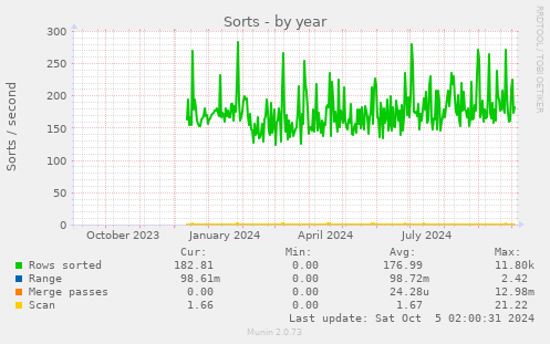 yearly graph