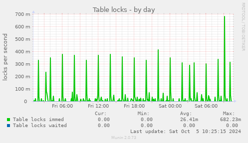 daily graph