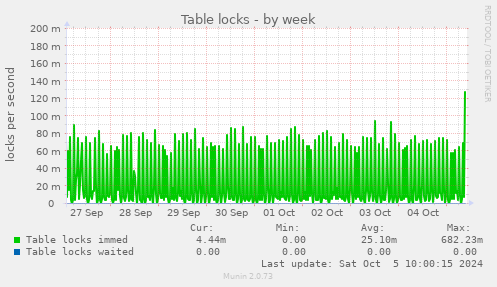 weekly graph