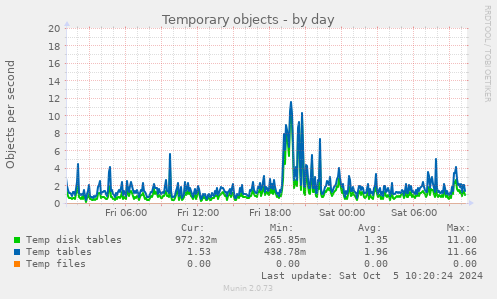 daily graph