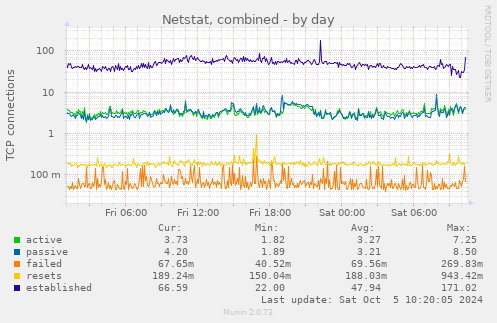 Netstat, combined