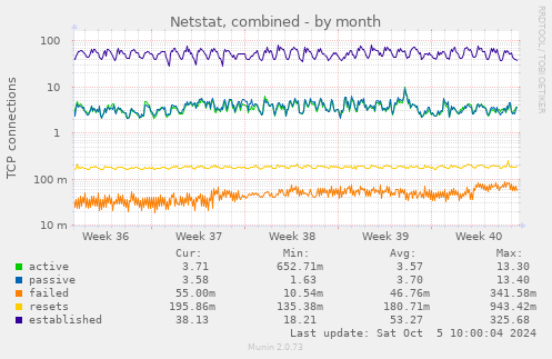 monthly graph