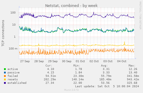 Netstat, combined