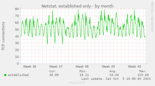 Netstat, established only