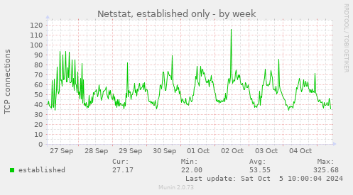 weekly graph