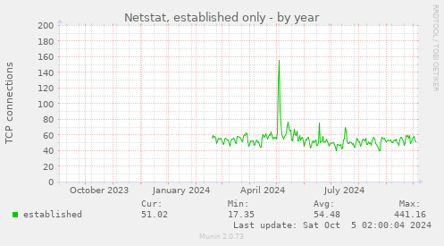 Netstat, established only