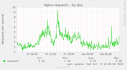 Nginx requests