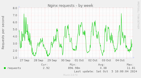 weekly graph